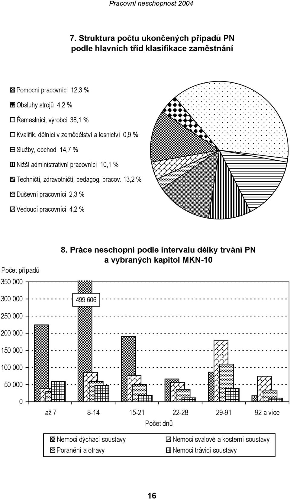 íci 10,1 % Techničtí, zdravotničtí, pedagog. pracov. 13,2 % Duševní pracovníci 2,3 % Vedoucí pracovníci 4,2 % Počet případů 350 000 300 000 8.