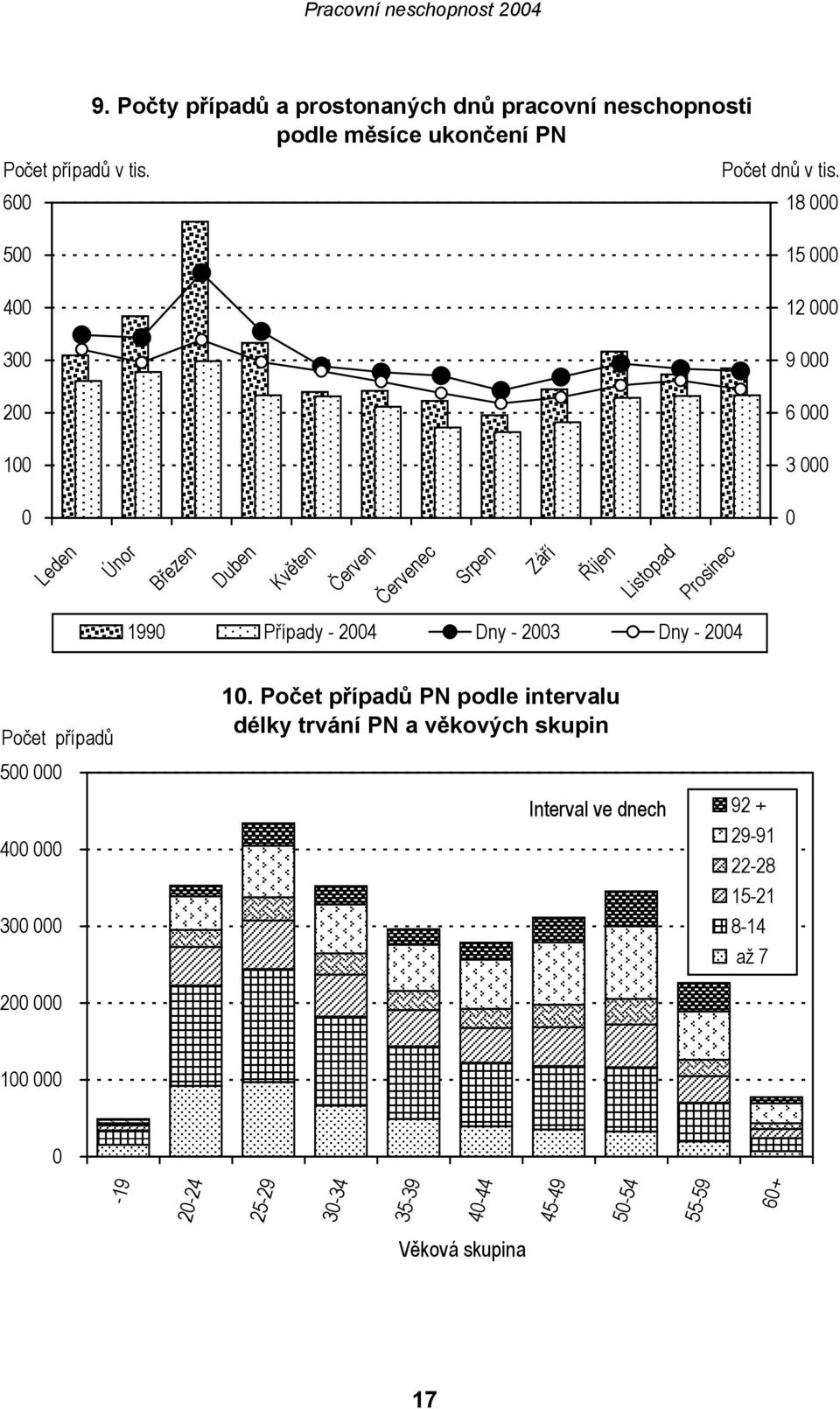 18 000 15 000 12 000 9 000 6 000 3 000 0 Leden Únor Březen Duben Květen Červen Červenec Srpen Září Říjen Listopad Prosinec 1990 Případy -