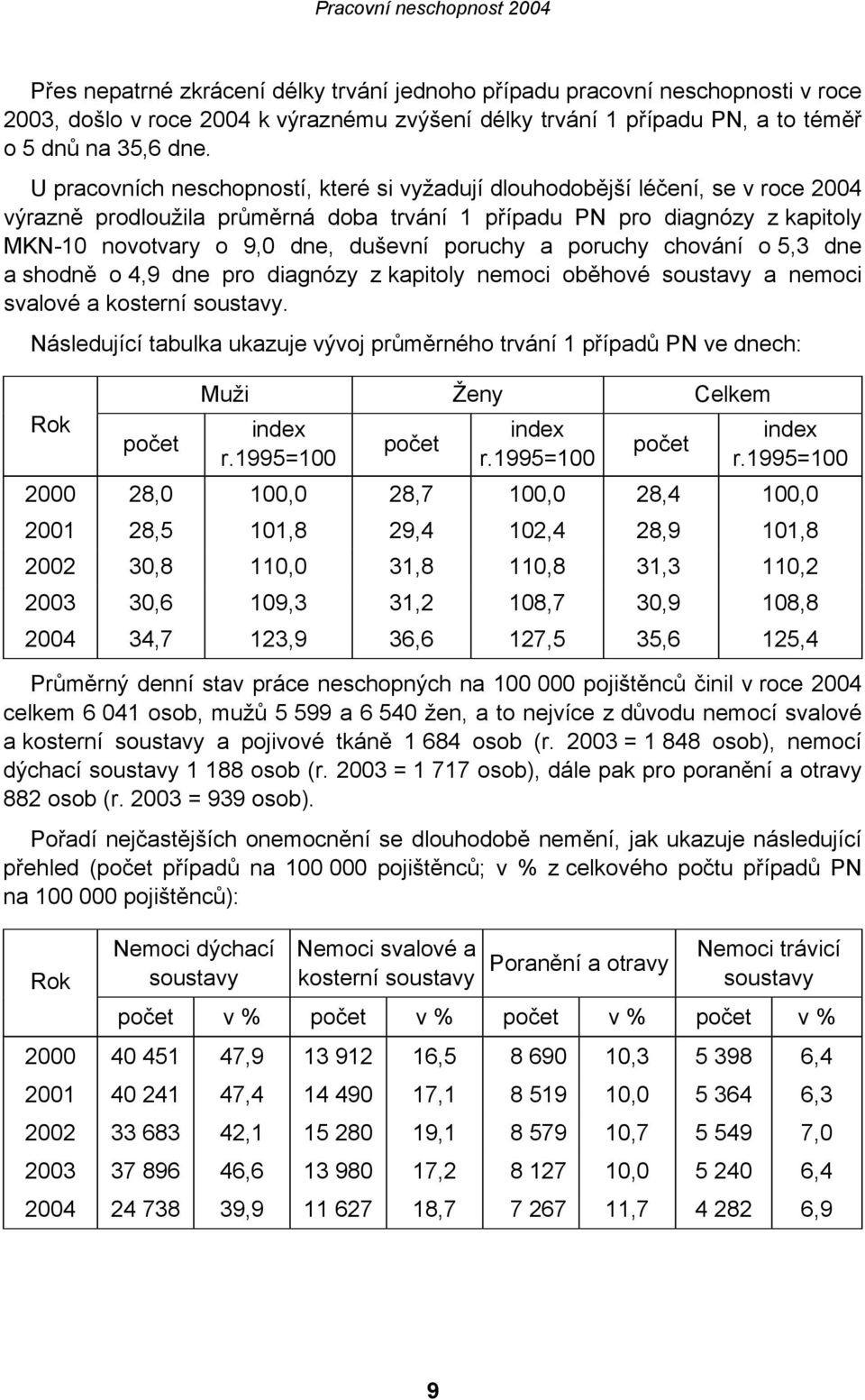 poruchy a poruchy chování o 5,3 dne a shodně o 4,9 dne pro diagnózy z kapitoly nemoci oběhové soustavy a nemoci svalové a kosterní soustavy.