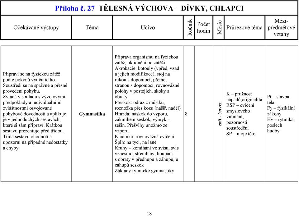 Gymnastika Příprava organismu na fyzickou zátěž, uklidnění po zátěži Akrobacie: kotouly (vpřed, vzad a jejich modifikace), stoj na rukou s dopomocí, přemet stranou s dopomocí, rovnovážné polohy v