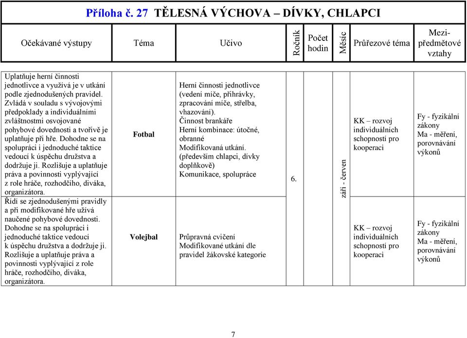 Řídí se zjednodušenými pravidly a při modifikované hře užívá naučené pohybové dovednosti.  Fotbal Volejbal Herní činnosti jednotlivce (vedení míče, přihrávky, zpracování míče, střelba, vhazování).