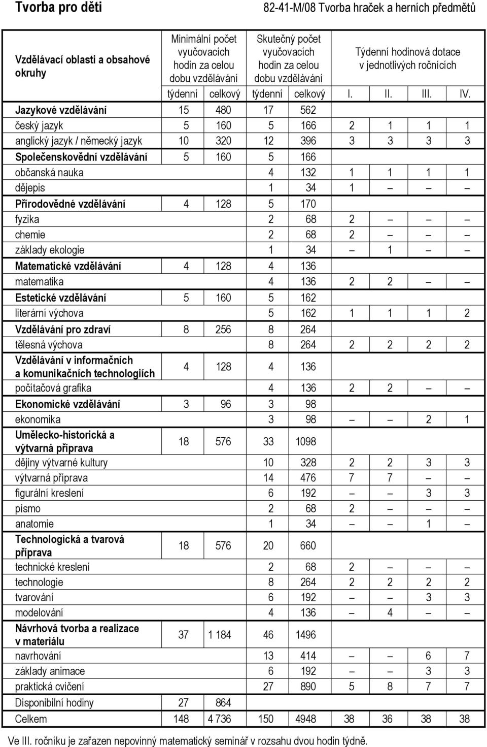 technologie 8 264 2 2 2 2 tvarování 6 192 3 3 modelování 4 136 4 Návrhová tvorba a realizace v materiálu 37 1 184 46 1496