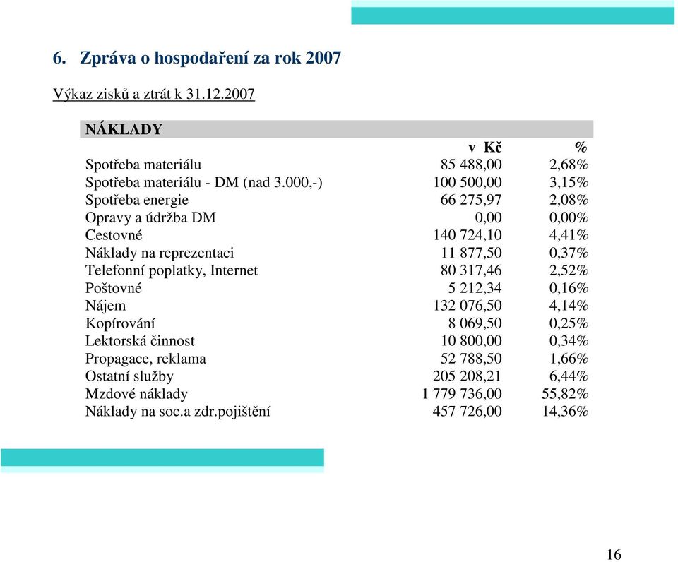 0,37% Telefonní poplatky, Internet 80 317,46 2,52% Poštovné 5 212,34 0,16% Nájem 132 076,50 4,14% Kopírování 8 069,50 0,25% Lektorská činnost 10 800,00