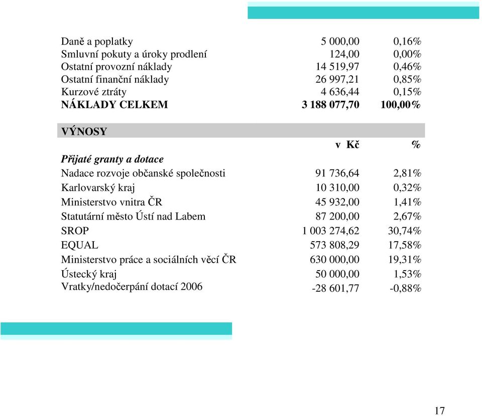 736,64 2,81% Karlovarský kraj 10 310,00 0,32% Ministerstvo vnitra ČR 45 932,00 1,41% Statutární město Ústí nad Labem 87 200,00 2,67% SROP 1 003 274,62