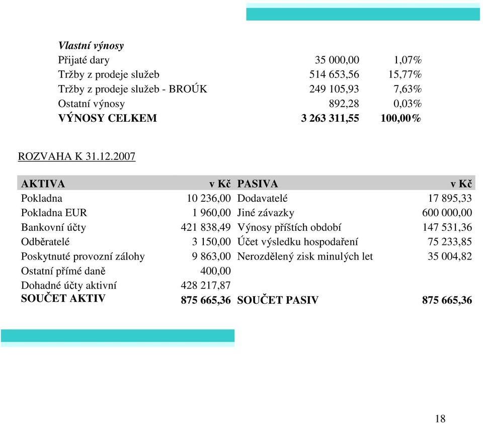 2007 AKTIVA v Kč PASIVA v Kč Pokladna 10 236,00 Dodavatelé 17 895,33 Pokladna EUR 1 960,00 Jiné závazky 600 000,00 Bankovní účty 421 838,49 Výnosy příštích