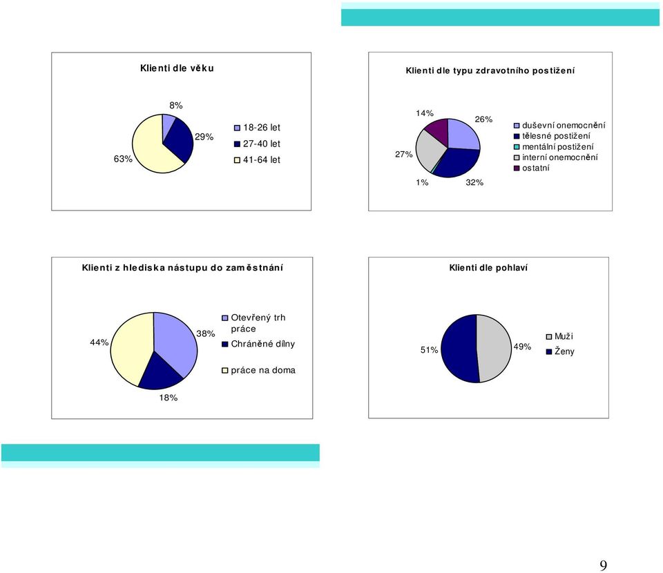 interní onemocnění ostatní 1% 32% Klienti z hle disk a nástupu do zaměs tnání Klienti