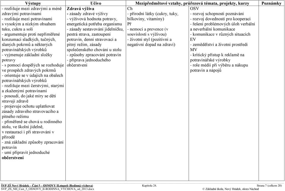 jídelníčku, pestrá strava, zastoupení potravin, denní stravovací a pitný režim, zásady společenského chování u stolu - způsoby zpracování potravin - příprava jednoduchého Ch - přírodní látky (cukry,