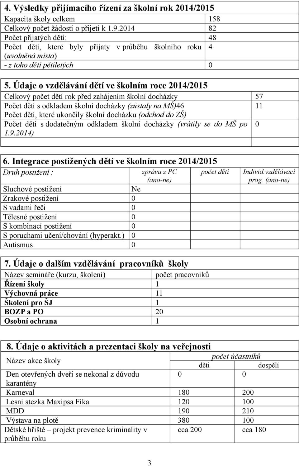 Údaje o vzdělávání dětí ve školním roce 2014/2015 Celkový počet dětí rok před zahájením školní docházky 57 Počet dětí s odkladem školní docházky (zůstaly na MŠ)46 11 Počet dětí, které ukončily školní