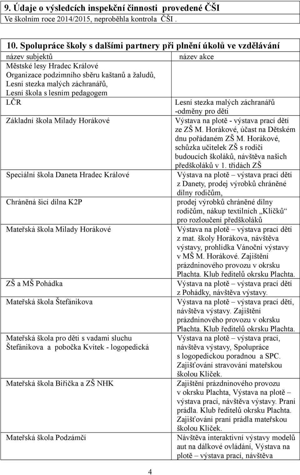 Lesní škola s lesním pedagogem LČR Lesní stezka malých záchranářů -odměny pro děti Základní škola Milady Horákové Výstava na plotě - výstava prací dětí ze ZŠ M.