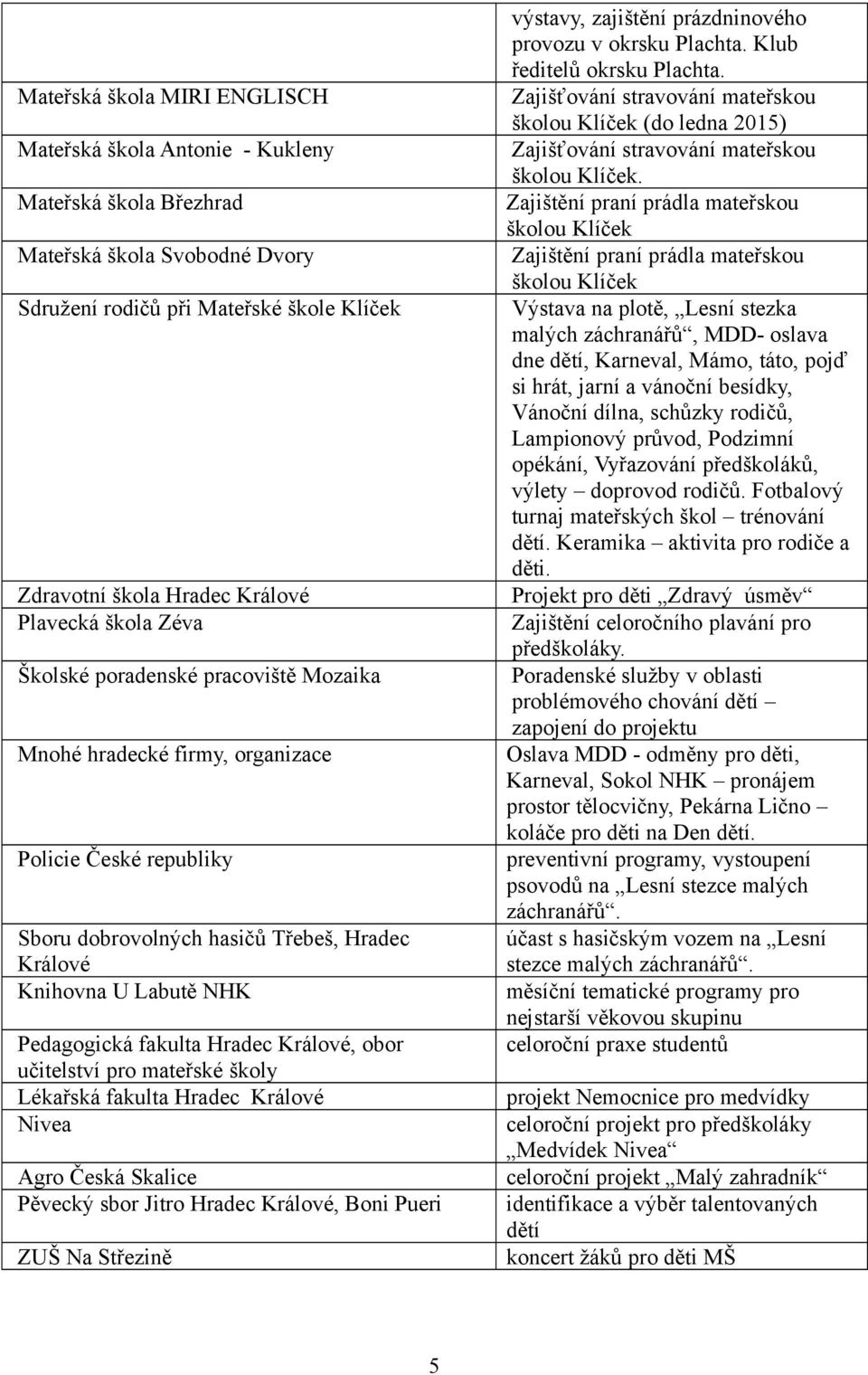 Hradec Králové, obor učitelství pro mateřské školy Lékařská fakulta Hradec Králové Nivea Agro Česká Skalice Pěvecký sbor Jitro Hradec Králové, Boni Pueri ZUŠ Na Střezině výstavy, zajištění