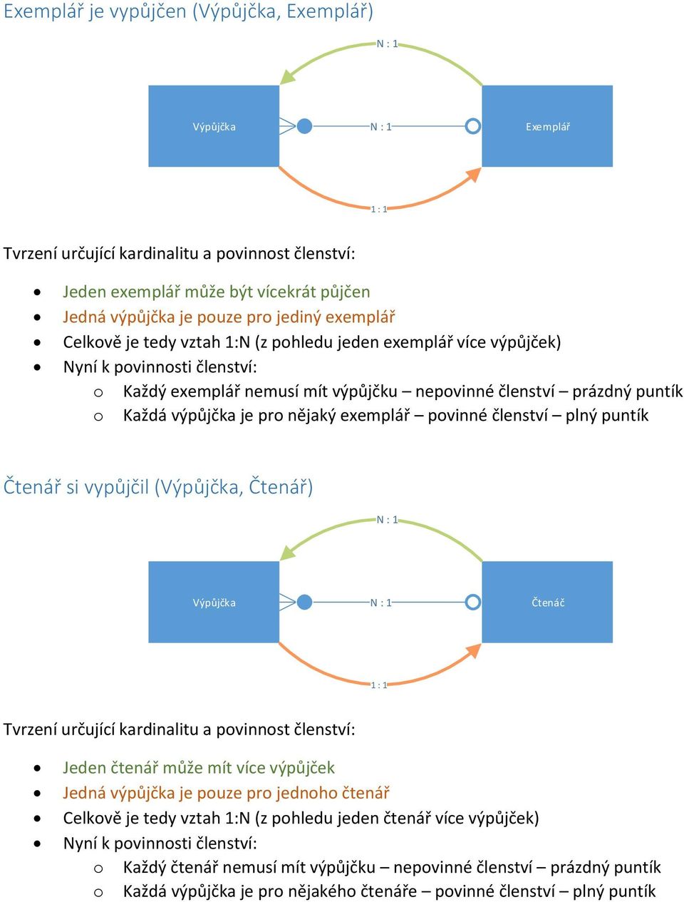 je pro nějaký exemplář povinné členství plný puntík Čtenář si vypůjčil (Výpůjčka, Čtenář) N : 1 Výpůjčka N : 1 Čtenáč 1 : 1 Tvrzení určující kardinalitu a povinnost členství: Jeden čtenář může mít