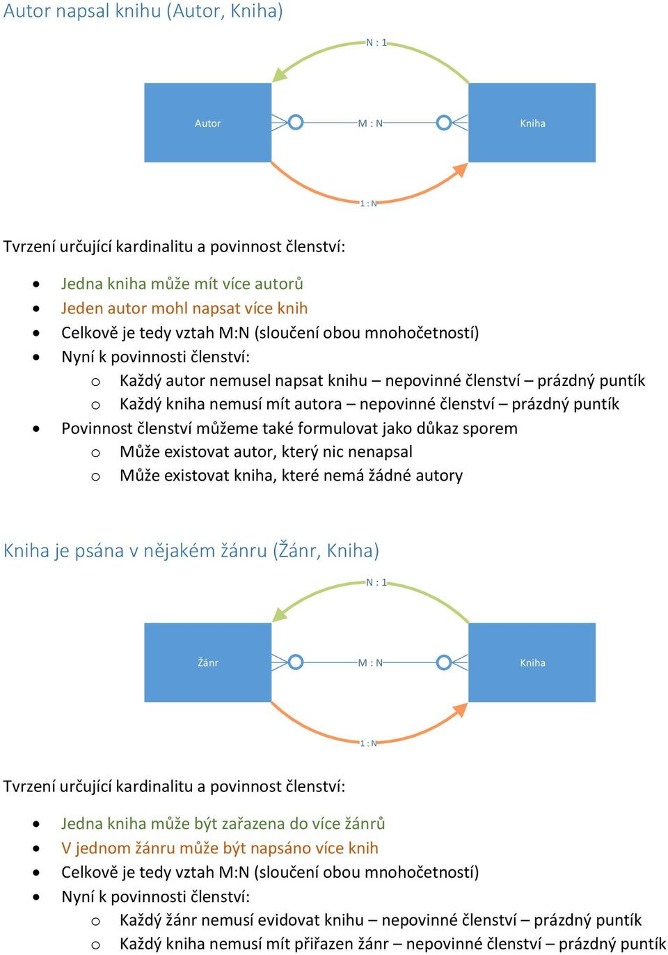 puntík Povinnost členství můžeme také formulovat jako důkaz sporem o Může existovat autor, který nic nenapsal o Může existovat kniha, které nemá žádné autory Kniha je psána v nějakém žánru (Žánr,