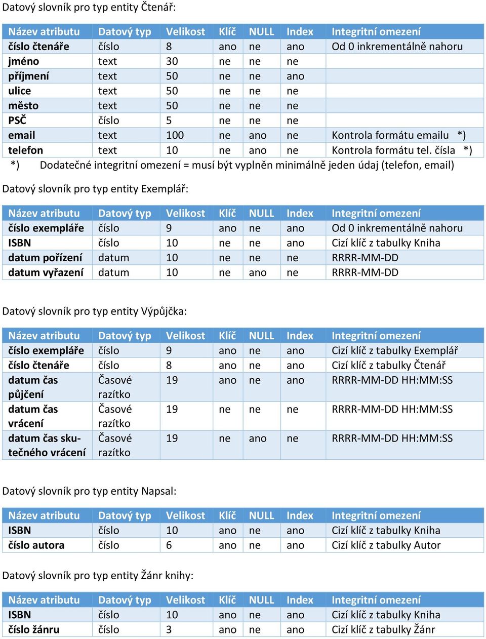 čísla *) *) Dodatečné integritní omezení = musí být vyplněn minimálně jeden údaj (telefon, email) Datový slovník pro typ entity Exemplář: číslo exempláře číslo 9 ano ne ano Od 0 inkrementálně nahoru