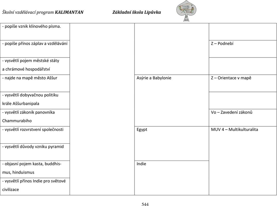 Aššur Asýrie a Babylonie Z Orientace v mapě - vysvětlí dobyvačnou politiku krále Aššurbanipala - vysvětlí zákoník panovníka Vo