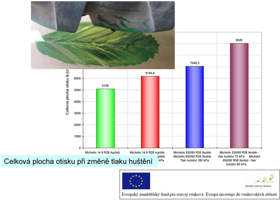 9 R28 Agribib Michelin 18,4 R38 Agribib Tlak huštění 170 kpa Celková plocha otisku při změně tlaku huštění Michelin