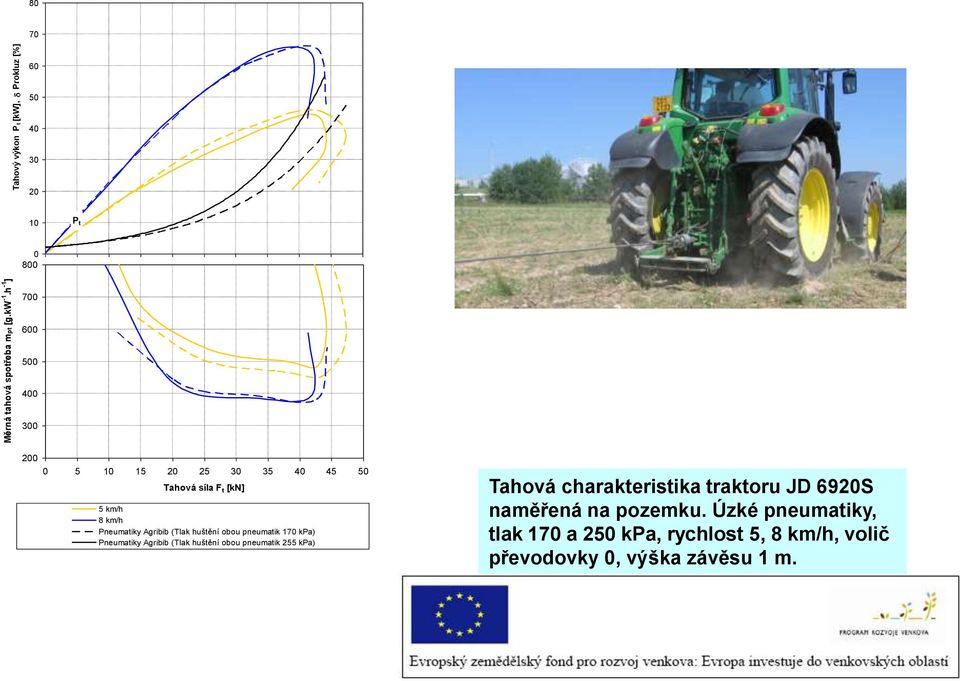 30 35 40 45 50 Tahová síla F t [kn] 5 km/h 8 km/h Pneumatiky Agribib (Tlak huštění obou pneumatik 170 kpa) Pneumatiky