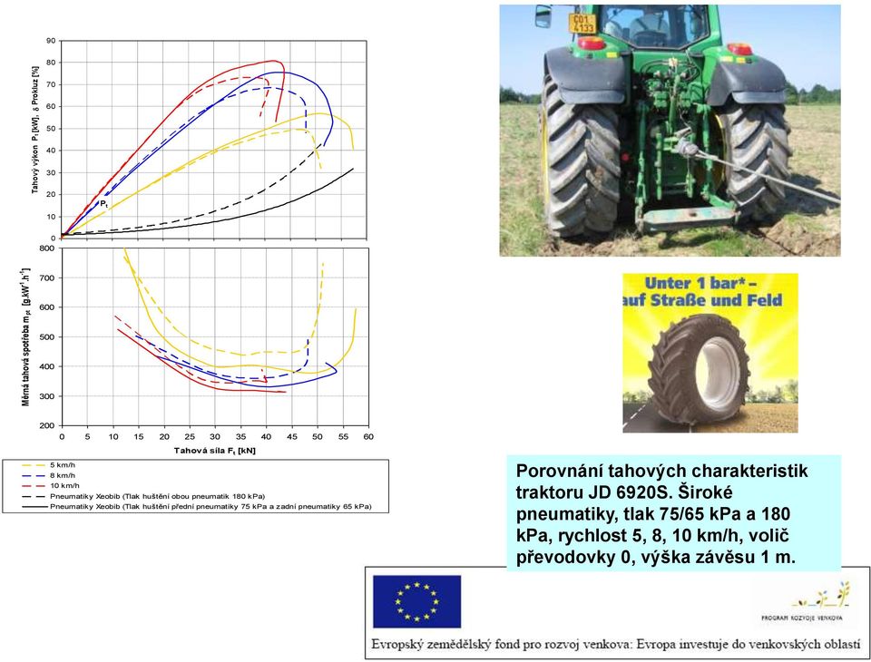 45 50 55 60 Tahová síla F t [kn] 5 km/h 8 km/h 10 km/h Pneumatiky Xeobib (Tlak huštění obou pneumatik 180 kpa) Pneumatiky Xeobib