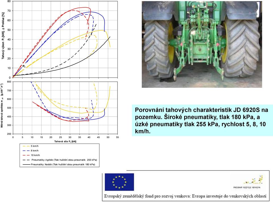 30 35 40 45 50 55 Tahová síla Ft [kn] 5 km/h 8 km/h 10 km/h Pneumatiky Agribib (Tlak huštění obou pneumatik 255 kpa)