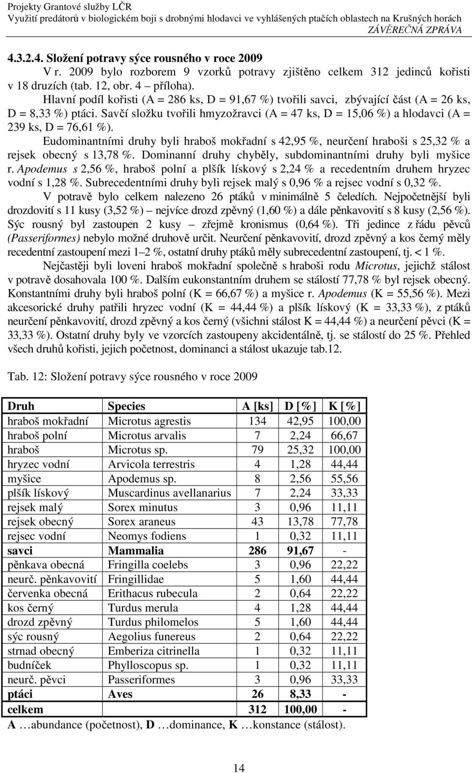 Savčí složku tvořili hmyzožravci (A = 47 ks, D = 15,06 %) a hlodavci (A = 239 ks, D = 76,61 %).