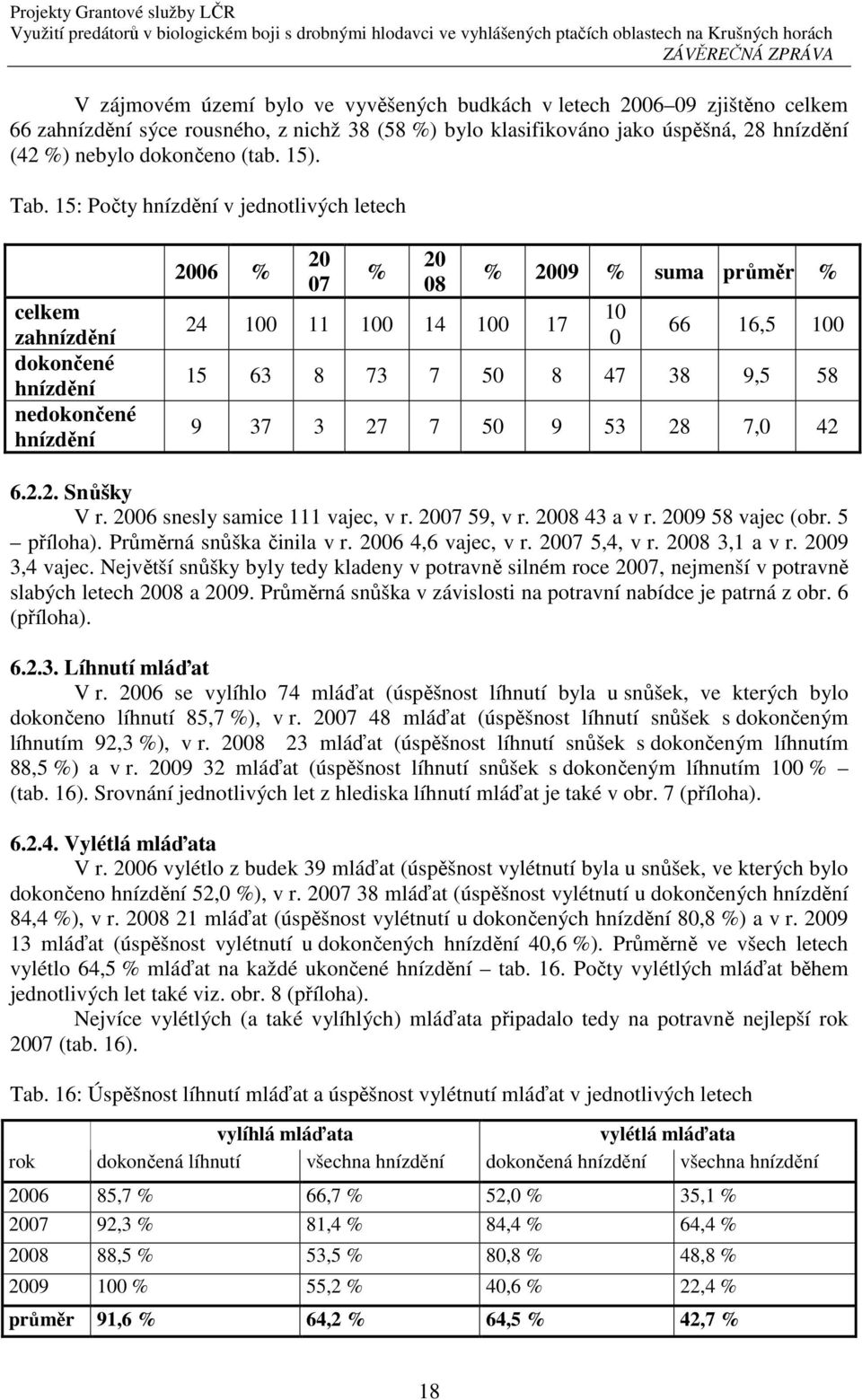 15: Počty hnízdění v jednotlivých letech celkem zahnízdění dokončené hnízdění nedokončené hnízdění 2006 % 20 07 % 20 08 24 100 11 100 14 100 17 % 2009 % suma průměr % 10 0 66 16,5 100 15 63 8 73 7 50