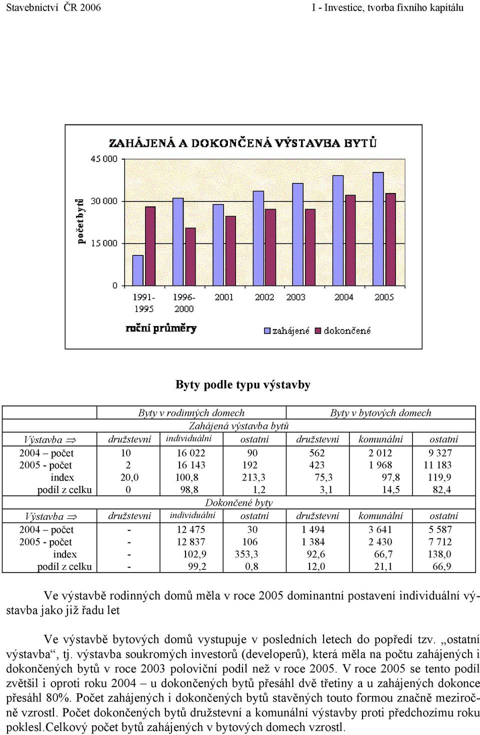 komunální ostatní 2004 počet 2005 - počet index podíl z celku - - - - 12 475 12 837 102,9 99,2 30 106 353,3 0,8 1 494 1 384 92,6 12,0 3 641 2 430 66,7 21,1 5 587 7 712 138,0 66,9 Ve výstavbě