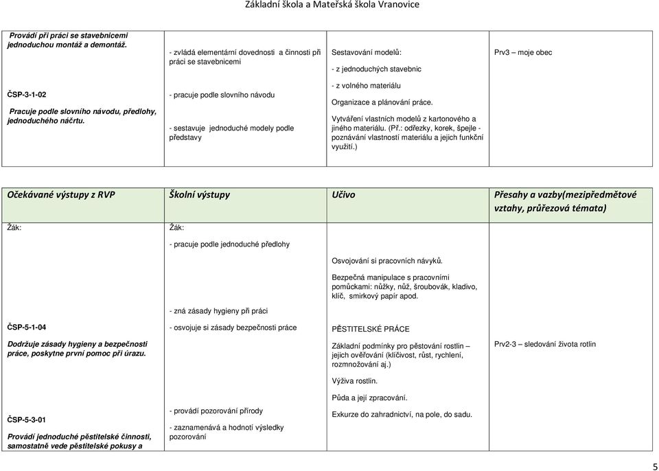 náčrtu. - pracuje podle slovního návodu - sestavuje jednoduché modely podle představy - z volného materiálu Organizace a plánování práce. Vytváření vlastních modelů z kartonového a jiného materiálu.