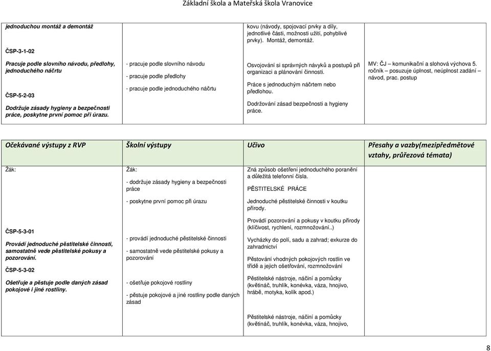 - pracuje podle slovního návodu - pracuje podle předlohy - pracuje podle jednoduchého náčrtu Osvojování si správných návyků a postupů při organizaci a plánování činnosti.