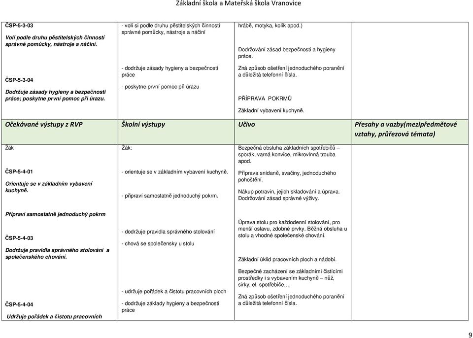 ) Dodržování zásad bezpečnosti a hygieny práce. Zná způsob ošetření jednoduchého poranění a důležitá telefonní čísla. PŘÍPRAVA POKRMŮ Základní vybavení kuchyně.