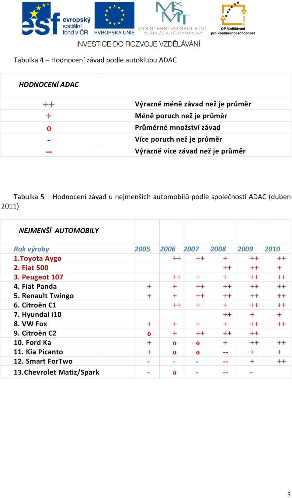 2010 1.Toyota Aygo ++ ++ + ++ ++ 2. Fiat 500 ++ ++ + 3. Peugeot 107 ++ + + ++ ++ 4. Fiat Panda + + ++ ++ ++ ++ 5. Renault Twingo + + ++ ++ ++ ++ 6. Citroën C1 ++ + + ++ ++ 7.