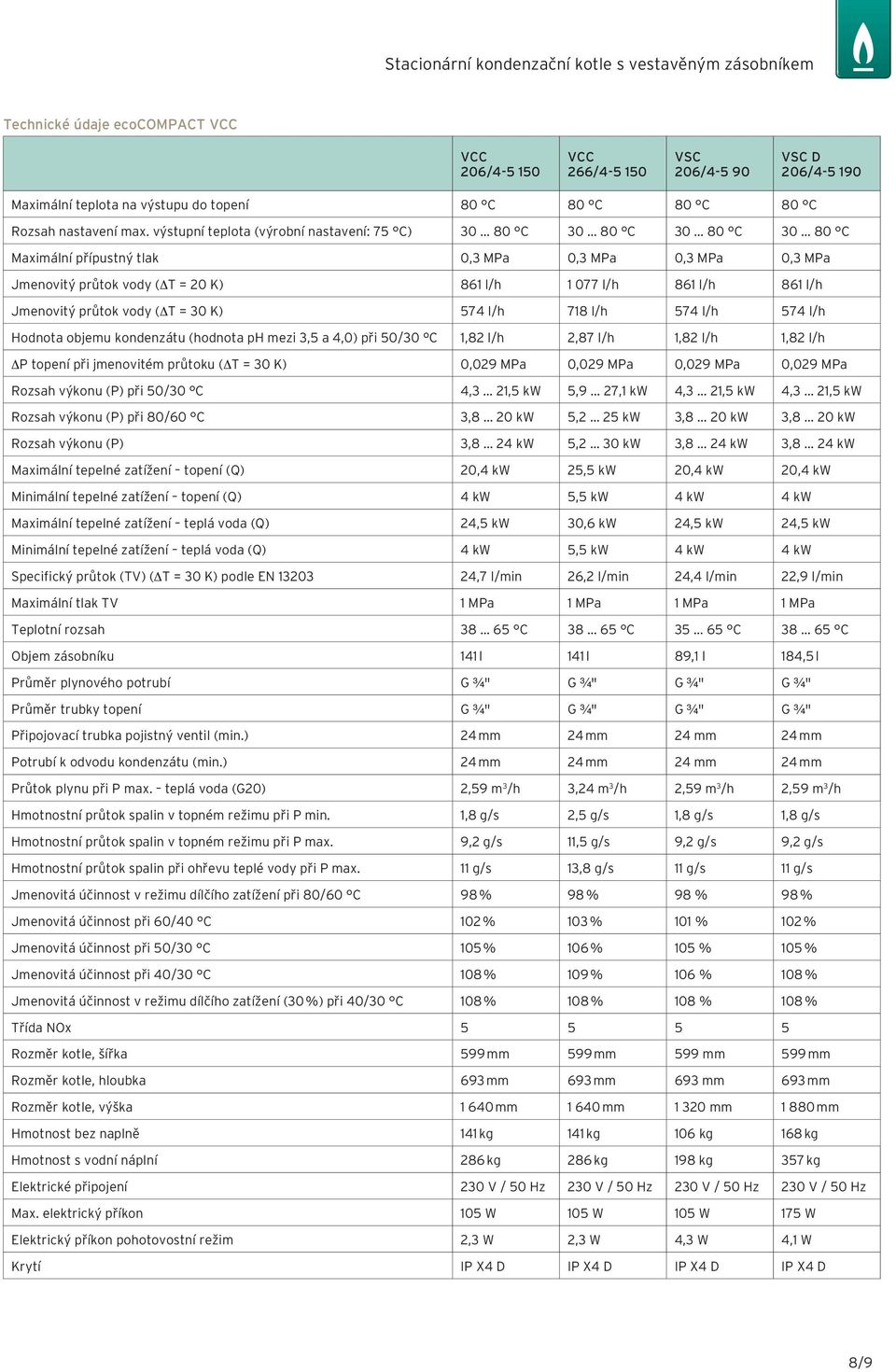 výstupní teplota (výrobní nastavení: 75 C) 30 80 C 30 80 C 30 80 C 30 80 C Maximální přípustný tlak 0,3 MPa 0,3 MPa 0,3 MPa 0,3 MPa Jmenovitý průtok vody (ΔT = 20 K) 861 l/h 1 077 l/h 861 l/h 861 l/h