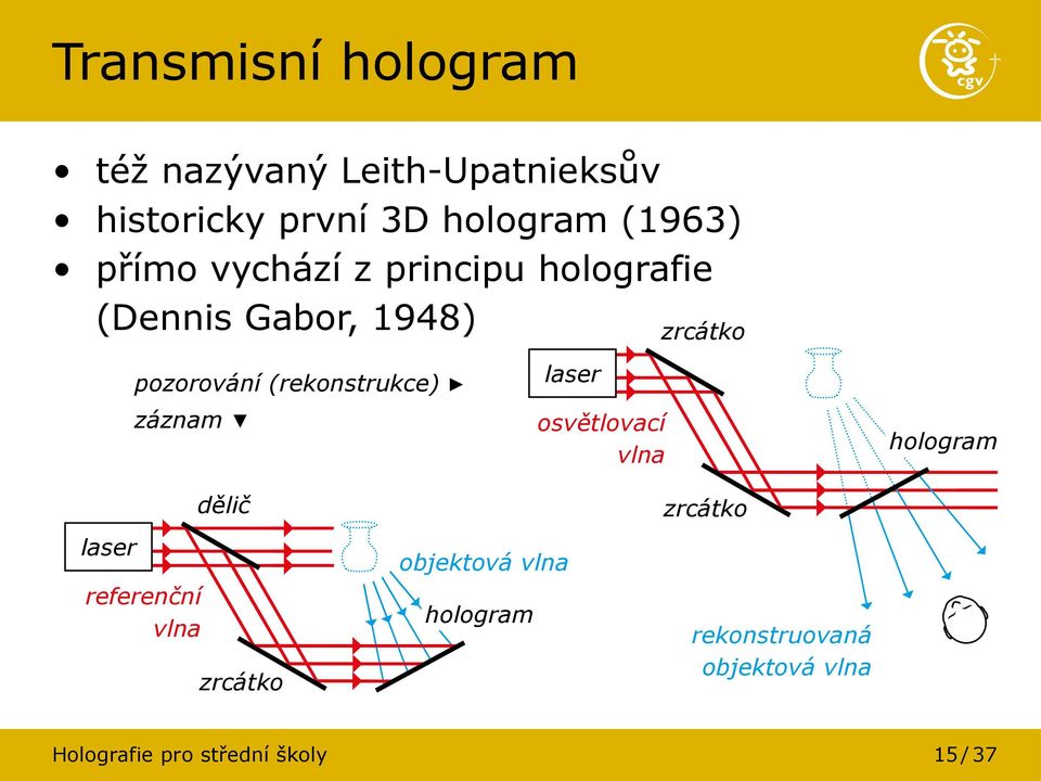 (rekonstrukce) záznam osvětlovací vlna zrcátko hologram referenční vlna dělič