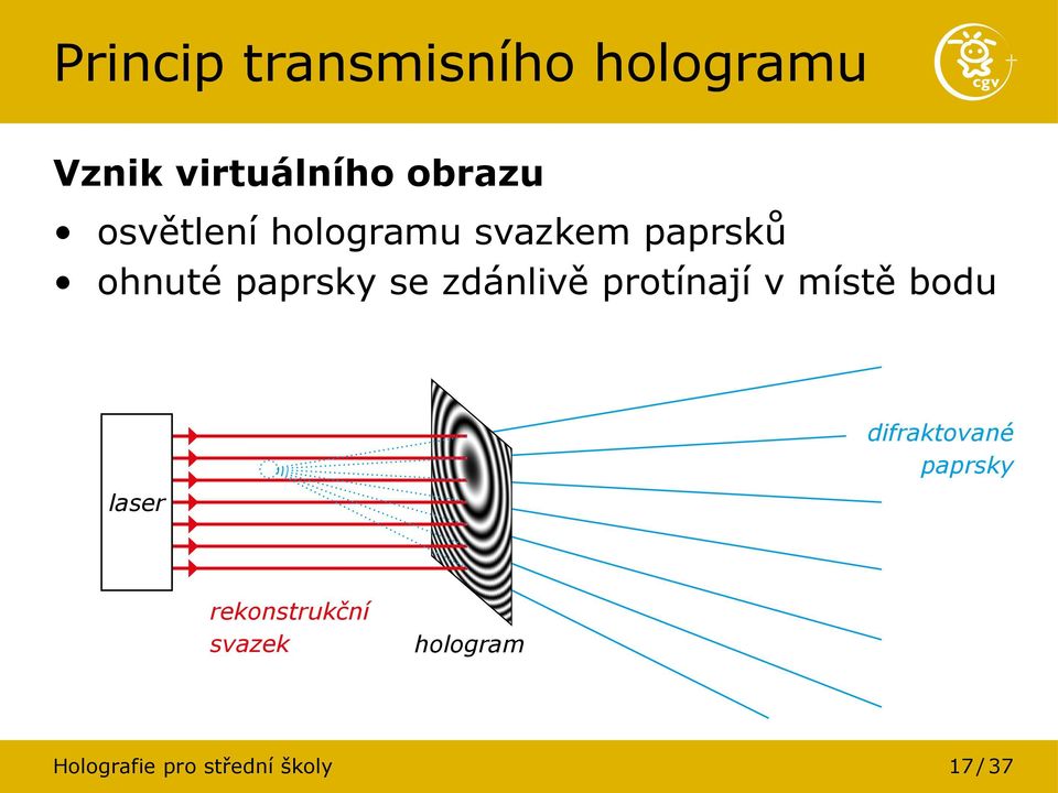 zdánlivě protínají v místě bodu difraktované paprsky