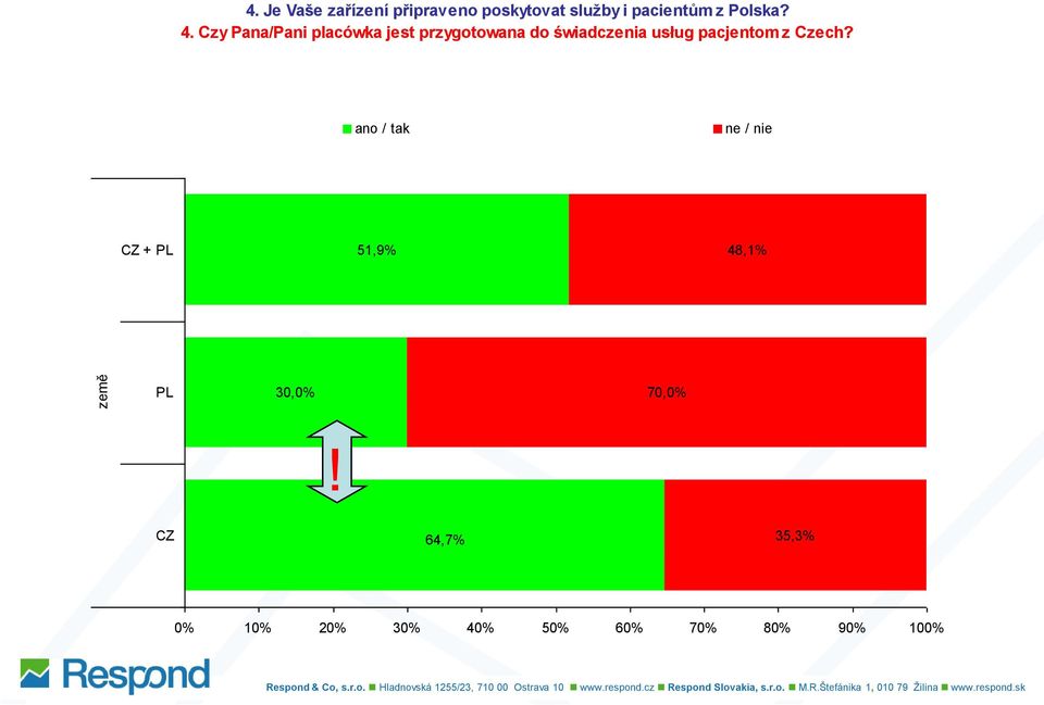 pacientům z Polska? 4.