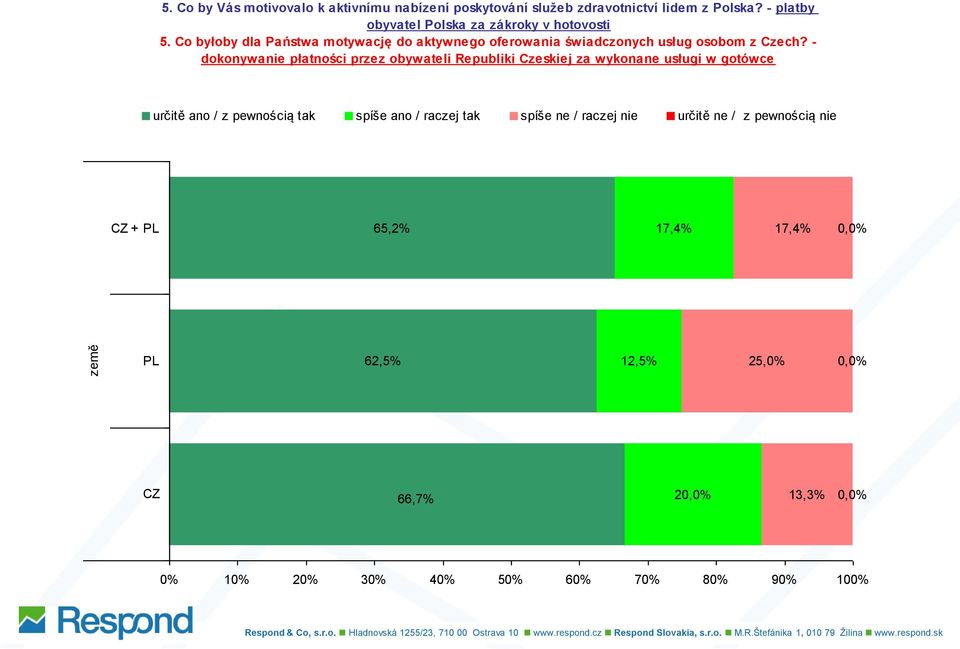 Co byłoby dla Państwa motywację do aktywnego oferowania świadczonych usług osobom z Czech?