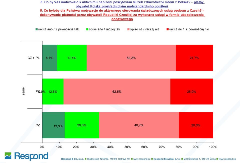 Co byłoby dla Państwa motywację do aktywnego oferowania świadczonych usług osobom z Czech?