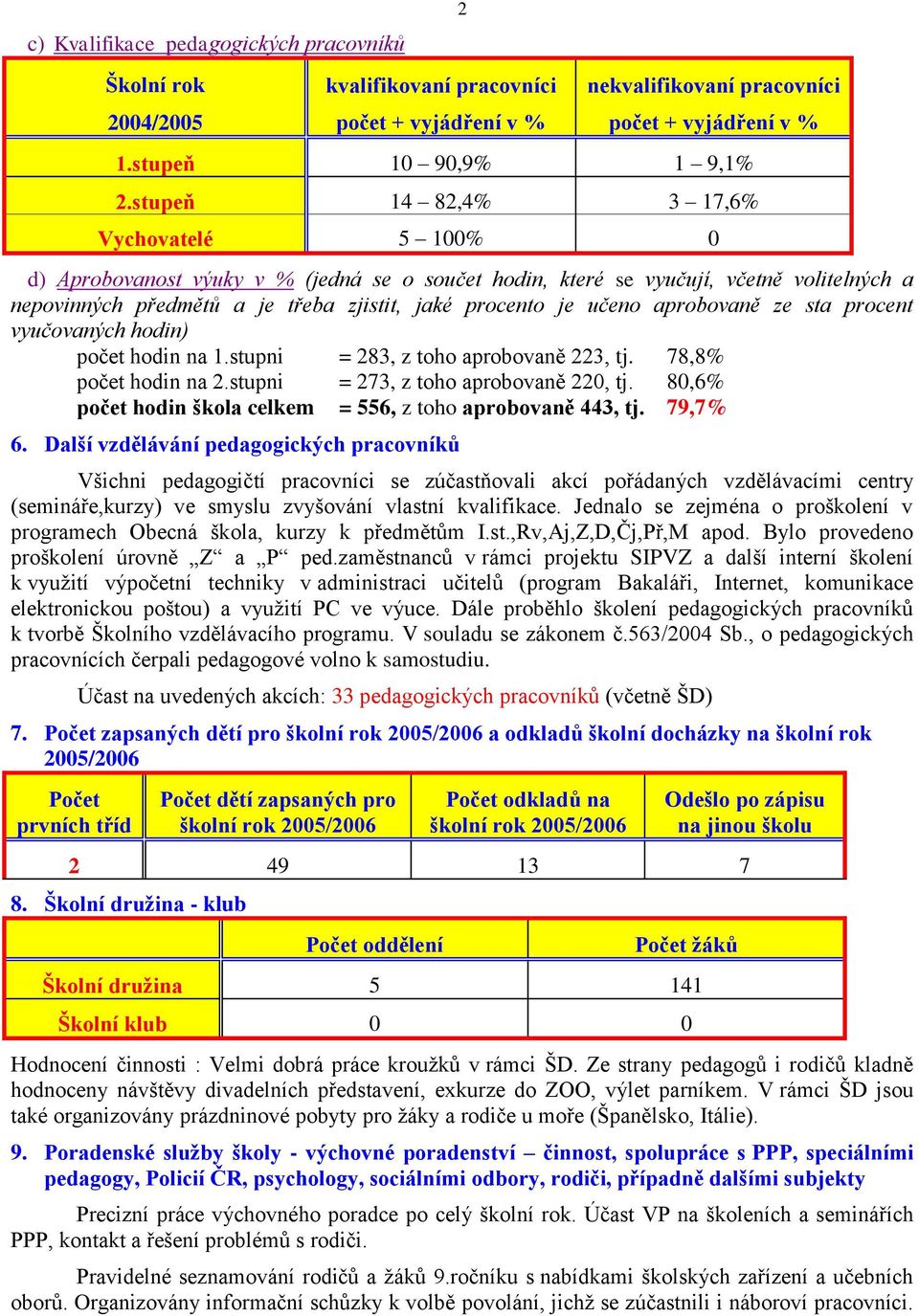 aprobovaně ze sta procent vyučovaných hodin) počet hodin na 1.stupni = 283, z toho aprobovaně 223, tj. 78,8% počet hodin na 2.stupni = 273, z toho aprobovaně 220, tj.