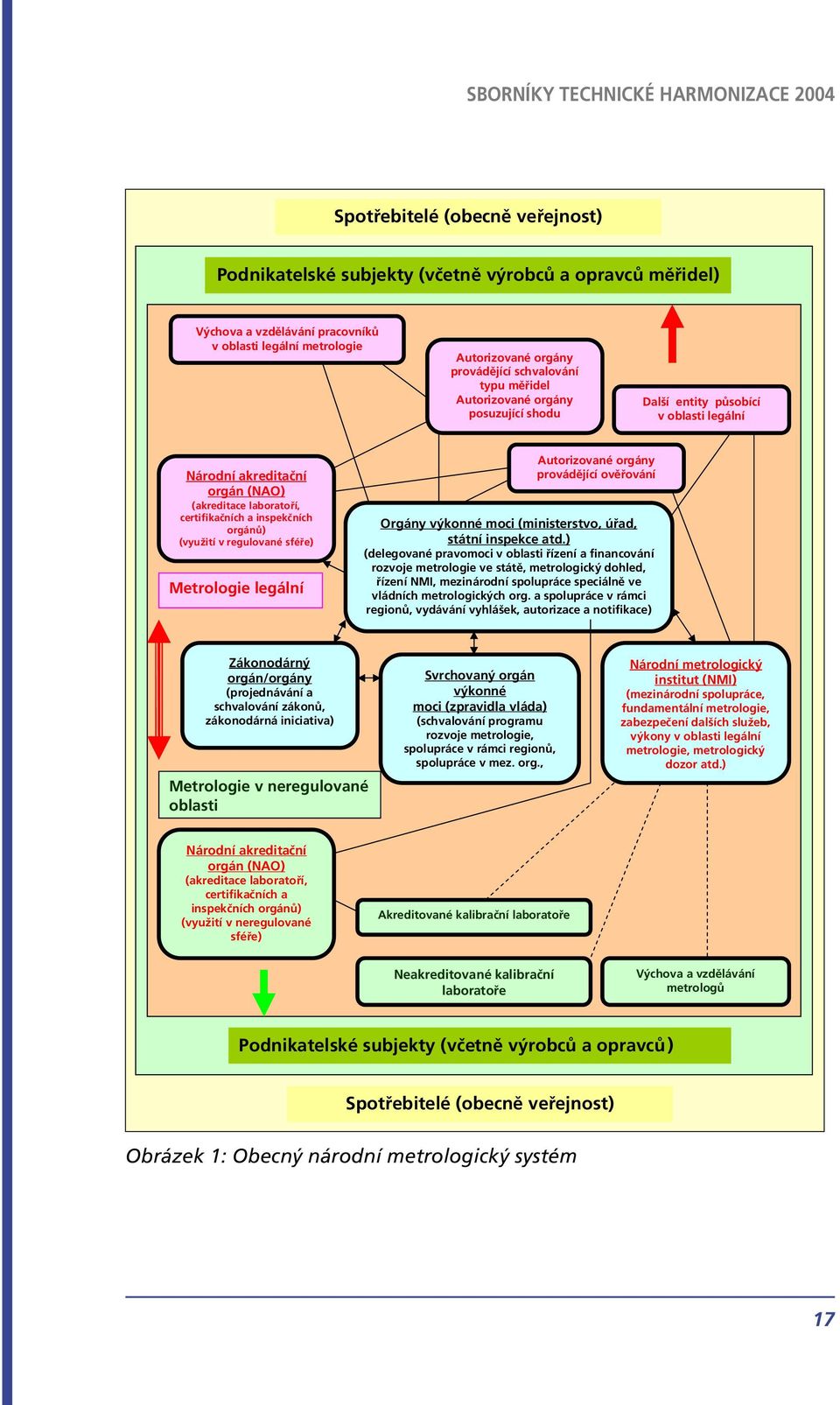 sféře) Metrologie legální Autorizované orgány provádějící ověřování Orgány výkonné moci (ministerstvo, úřad, státní inspekce atd.