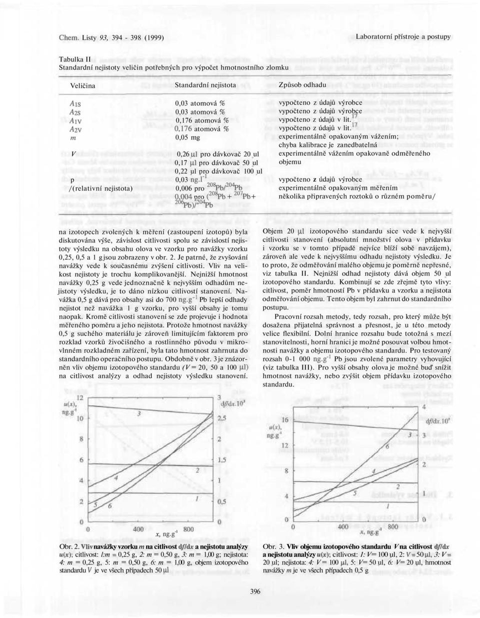 l' 1 /(relativní nejistota) 0,006 pro 208 Pb/ 204 Pb 0,004 pro ( 208 Pb + 207 Pb + 2Ó6 Pb)/ 204 Pb vypočteno z údajů v lit.