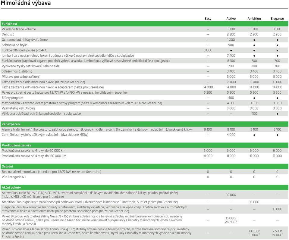 výškově nastavitelné sedadlo řidiče a spolujezdce 8 100 700 700 Vyhřívané trysky ostřikovačů čelního skla 700 700 700 Střešní nosič, stříbrný 3 400 3 400 3 400 Příprava pro tažné zařízení 5 000 5 000