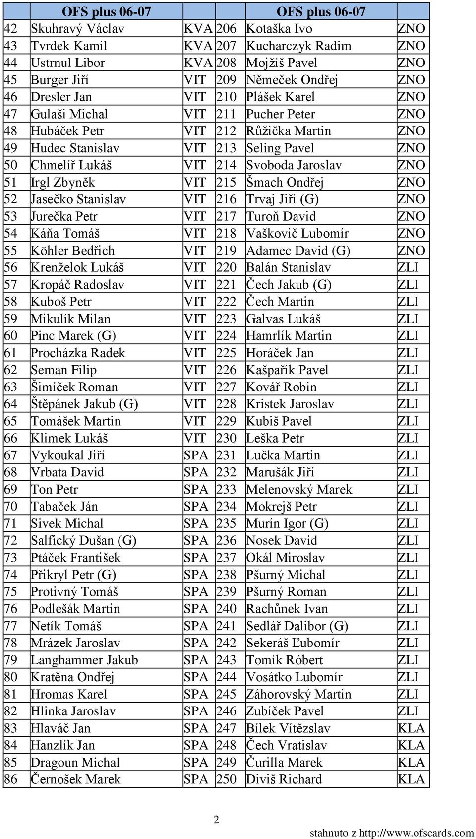 Zbyněk VIT 215 Šmach Ondřej ZNO 52 Jasečko Stanislav VIT 216 Trvaj Jiří (G) ZNO 53 Jurečka Petr VIT 217 Turoň David ZNO 54 Káňa Tomáš VIT 218 Vaškovič Lubomír ZNO 55 Köhler Bedřich VIT 219 Adamec