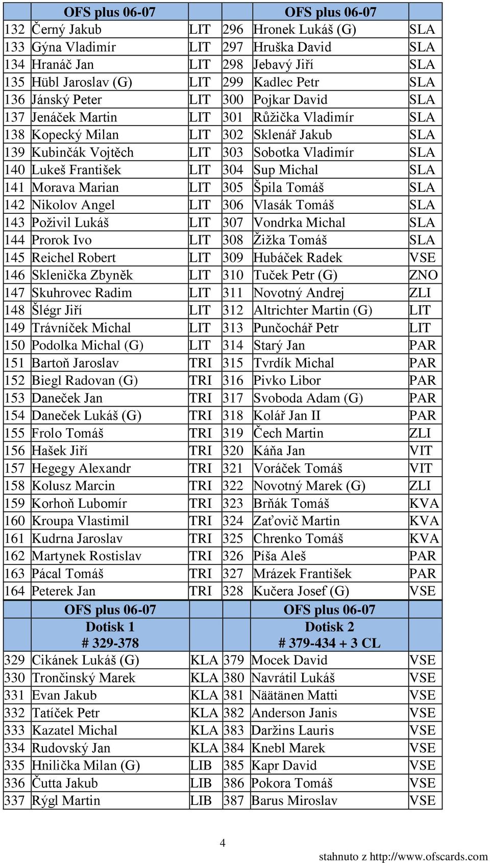 SLA 141 Morava Marian LIT 305 Špila Tomáš SLA 142 Nikolov Angel LIT 306 Vlasák Tomáš SLA 143 Poživil Lukáš LIT 307 Vondrka Michal SLA 144 Prorok Ivo LIT 308 Žižka Tomáš SLA 145 Reichel Robert LIT 309