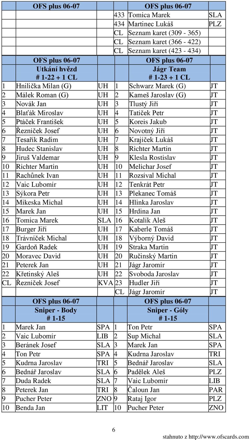 Novotný Jiří JT 7 Tesařík Radim UH 7 Krajíček Lukáš JT 8 Hudec Stanislav UH 8 Richter Martin JT 9 Jiruš Valdemar UH 9 Klesla Rostislav JT 10 Richter Martin UH 10 Melichar Josef JT 11 Rachůnek Ivan UH