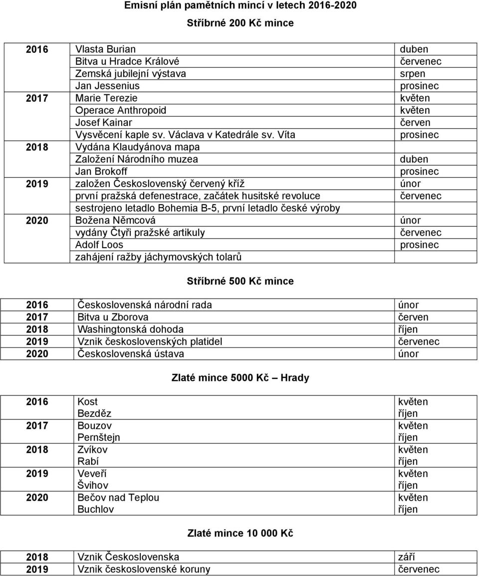 Víta prosinec 2018 Vydána Klaudyánova mapa Založení Národního muzea duben Jan Brokoff prosinec 2019 založen Československý červený kříž únor první pražská defenestrace, začátek husitské revoluce