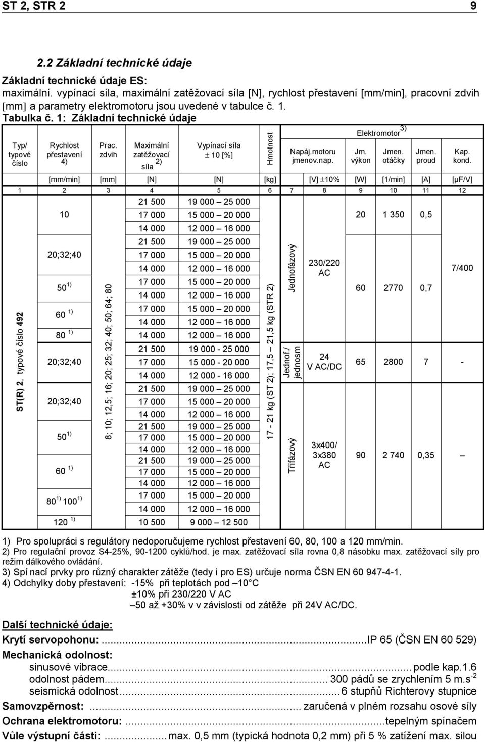 1: Základní technické údaje Elektromotor 3) Typ/ typové číslo Rychlost přestavení 4) Prac. zdvih Maximální zatěžovací síla 2) Vypínací síla ± 10 [%] Hmotnost Napáj.motoru jmenov.nap. Jm. výkon Jmen.