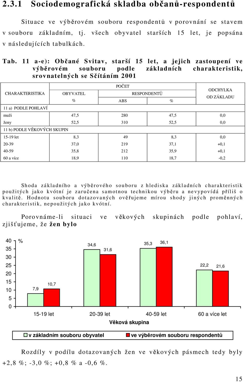 11 a-e): Občané Svitav, starší 15 let, a jejich zastoupení ve výběrovém souboru podle základních charakteristik, srovnatelných se Sčítáním 2001 CHARAKTERISTIKA 11 a) PODLE POHLAVÍ OBYVATEL POČET