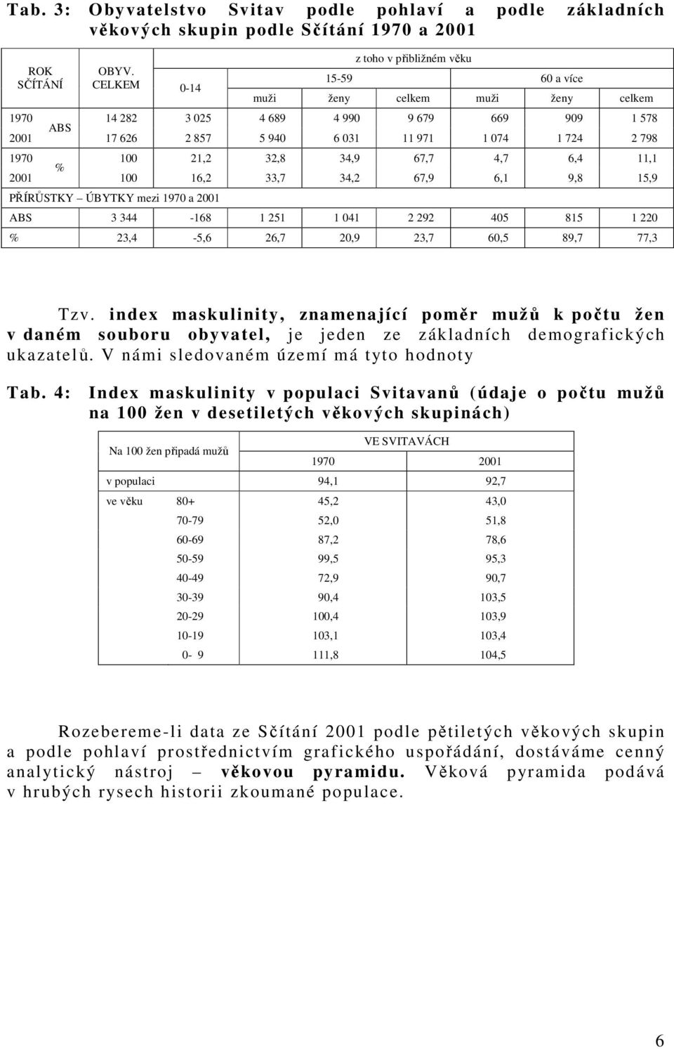 1970 100 21,2 32,8 34,9 67,7 4,7 6,4 11,1 % 2001 100 16,2 33,7 34,2 67,9 6,1 9,8 15,9 PŘÍRŮSTKY ÚBYTKY mezi 1970 a 2001 ABS 3 344-168 1 251 1 041 2 292 405 815 1 220 % 23,4-5,6 26,7 20,9 23,7 60,5