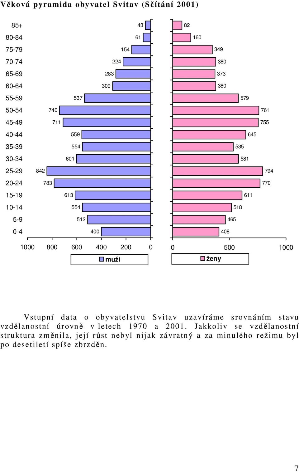 400 408 1000 800 600 400 200 0 0 500 1000 muži ženy Vstupní data o obyvatelstvu Svitav uzavíráme srovnáním stavu vzdělanostní úrovně v letech