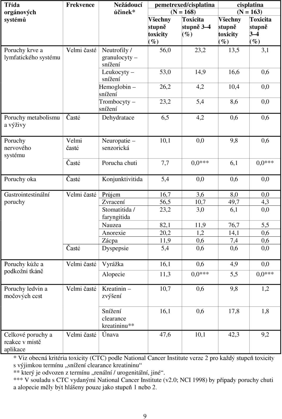 Všechny stupně toxicity (%) 53,0 14,9 16,6 0,6 26,2 4,2 10,4 0,0 23,2 5,4 8,6 0,0 Časté Dehydratace 6,5 4,2 0,6 0,6 Velmi časté Neuropatie senzorická 10,1 0,0 9,8 0,6 Časté Porucha chuti 7,7 0,0***