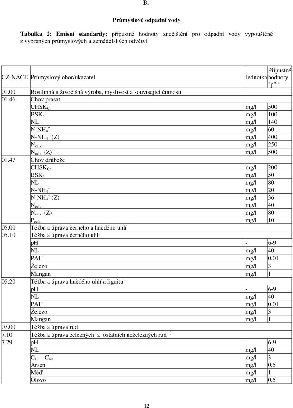 46 Chov prasat CHSK Cr mg/l 500 BSK 5 mg/l 100 NL mg/l 140 + N-NH 4 mg/l 60 N-NH + 4 (Z) mg/l 400 N celk. mg/l 250 N celk. (Z) mg/l 500 01.