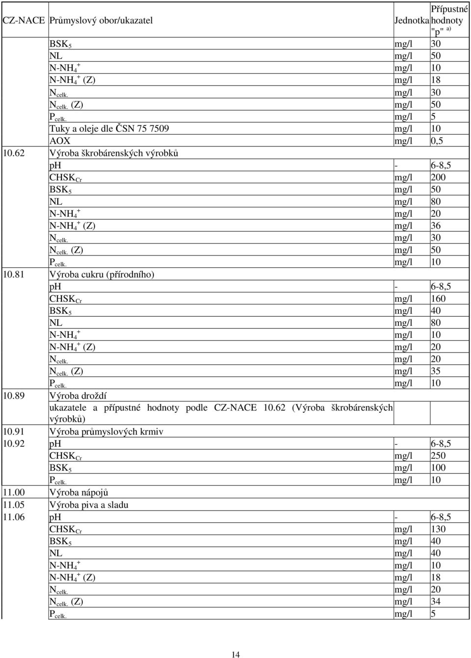 mg/l 30 N celk. (Z) mg/l 50 P celk. mg/l 10 10.81 Výroba cukru (přírodního) ph - 6-8,5 CHSK Cr mg/l 160 BSK 5 mg/l 40 NL mg/l 80 + N-NH 4 mg/l 10 N-NH + 4 (Z) mg/l 20 N celk. mg/l 20 N celk. (Z) mg/l 35 P celk.